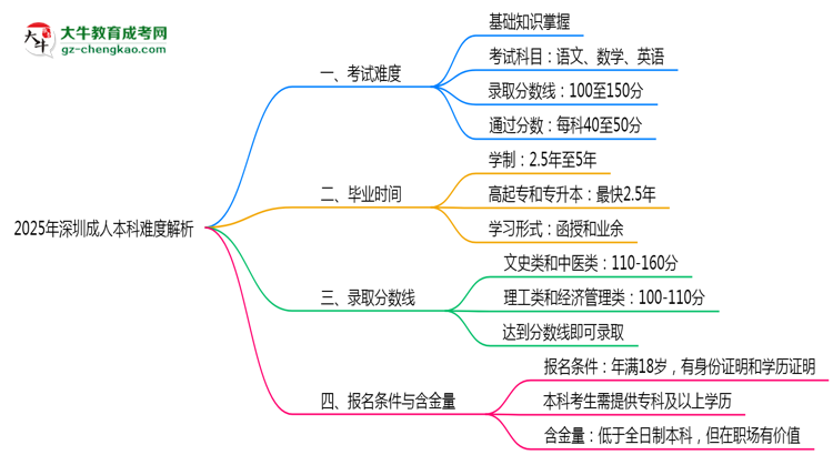 2025年深圳成人本科難度解析：通過(guò)率有多高？思維導(dǎo)圖