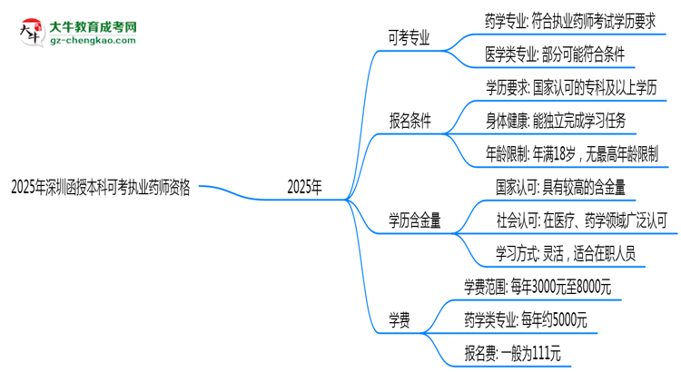 2025年深圳函授本科哪些專業(yè)可考執(zhí)業(yè)藥師資格？思維導圖