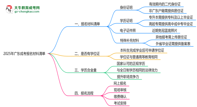 2025年廣東成考報名材料清單（附模板下載鏈接）思維導(dǎo)圖