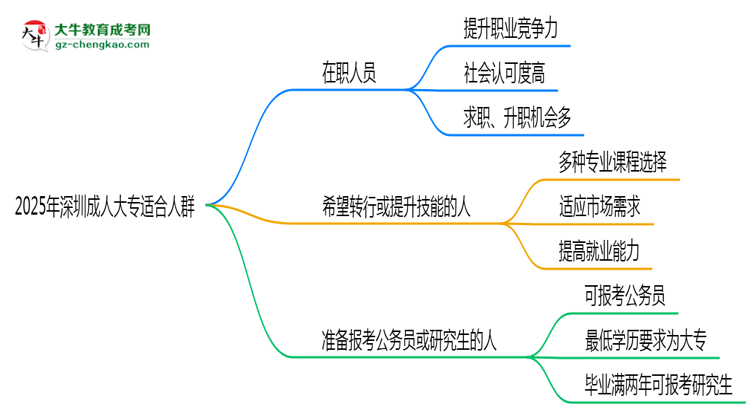 2025年深圳哪些人適合報成人大專？3類人群推薦思維導(dǎo)圖