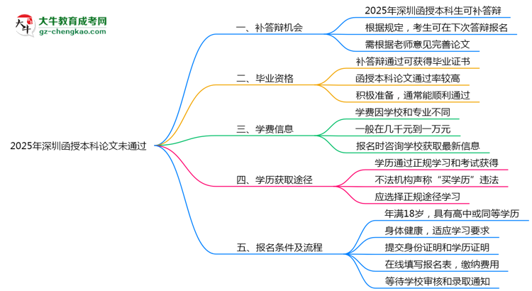 【圖文】2025年深圳函授本科論文未通過能否補(bǔ)答辯？