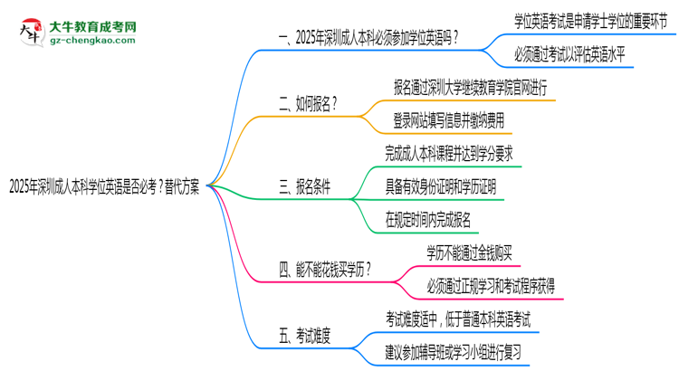 2025年深圳成人本科學(xué)位英語是否必考？替代方案思維導(dǎo)圖