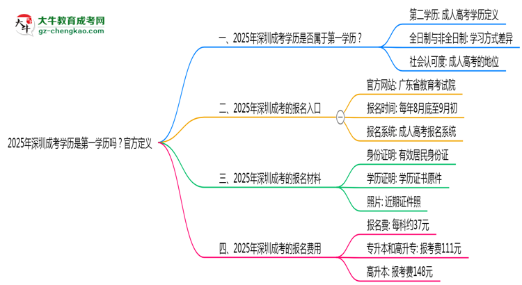 2025年深圳成考學(xué)歷是第一學(xué)歷嗎？官方定義思維導(dǎo)圖