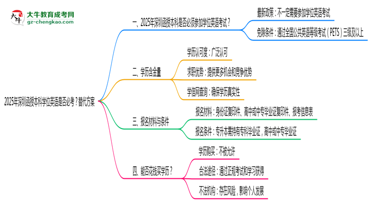 【圖文】2025年深圳函授本科學位英語是否必考？替代方案