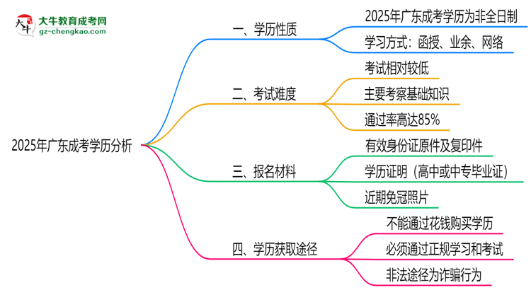 2025年廣東成考學歷屬全日制嗎？學信網(wǎng)驗證思維導圖