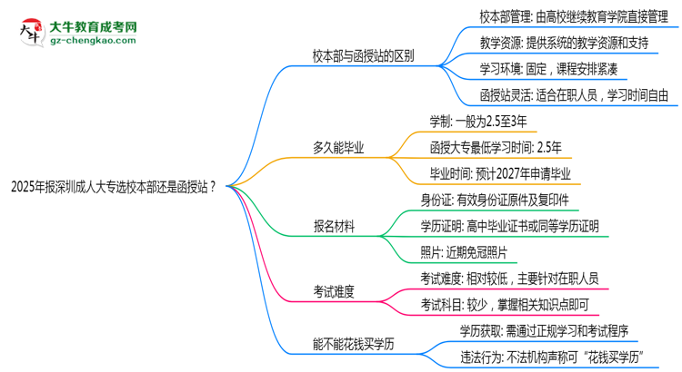 2025年報(bào)深圳成人大專選校本部還是函授站？區(qū)別對(duì)比思維導(dǎo)圖