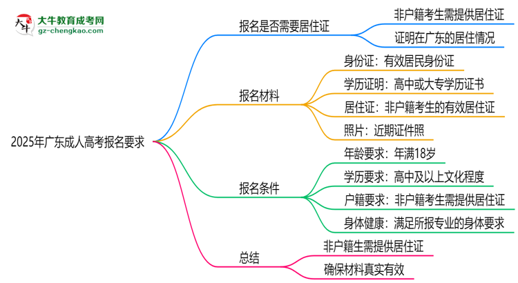 2025年廣東非戶籍生成人高考報名需居住證嗎？思維導(dǎo)圖