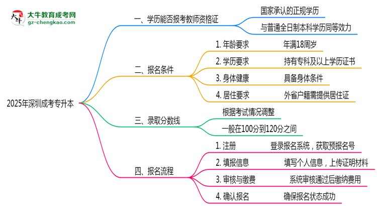 2025年深圳成考專(zhuān)升本文憑能考教師資格證嗎？思維導(dǎo)圖