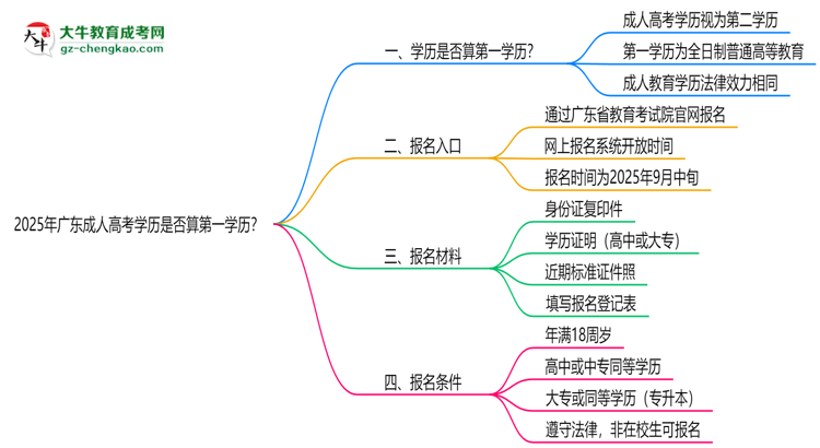 2025年廣東成人高考學(xué)歷是否算第一學(xué)歷？定義思維導(dǎo)圖
