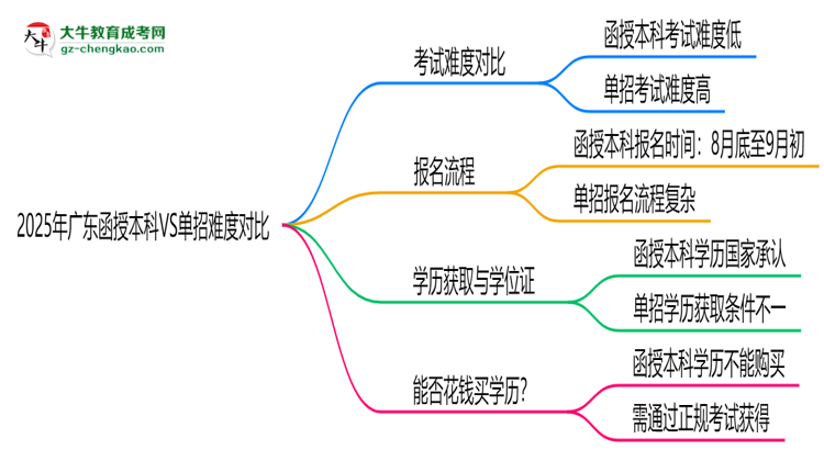 2025年廣東函授本科VS單招難度對比：哪個(gè)更簡單？思維導(dǎo)圖