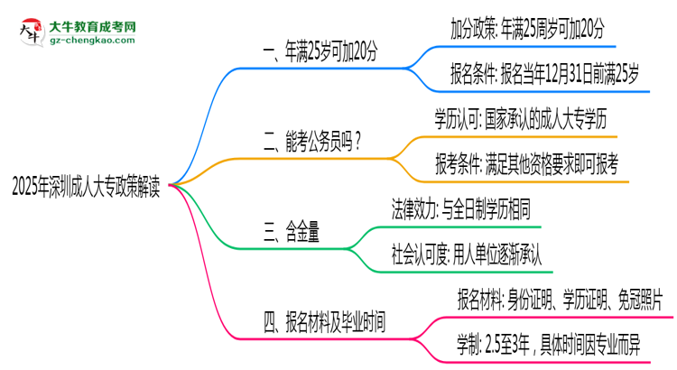 2025年深圳成人大專25歲自動(dòng)加20分政策解讀思維導(dǎo)圖