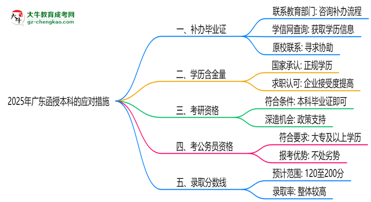 2025年廣東函授本科函授機構倒閉如何補辦畢業(yè)證？思維導圖