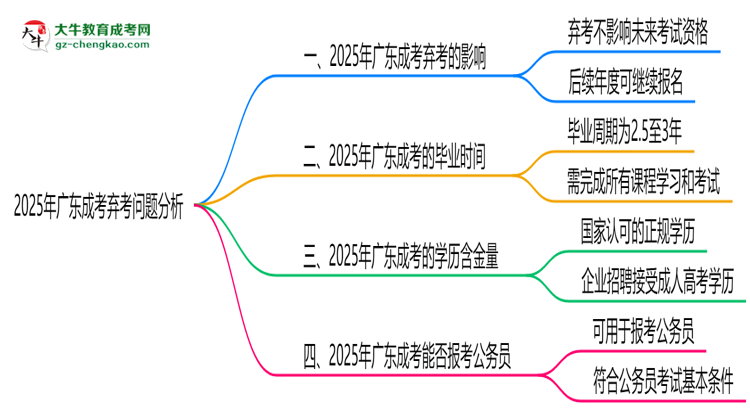 2025年廣東成考棄考會(huì)禁考一年？官方回應(yīng)思維導(dǎo)圖