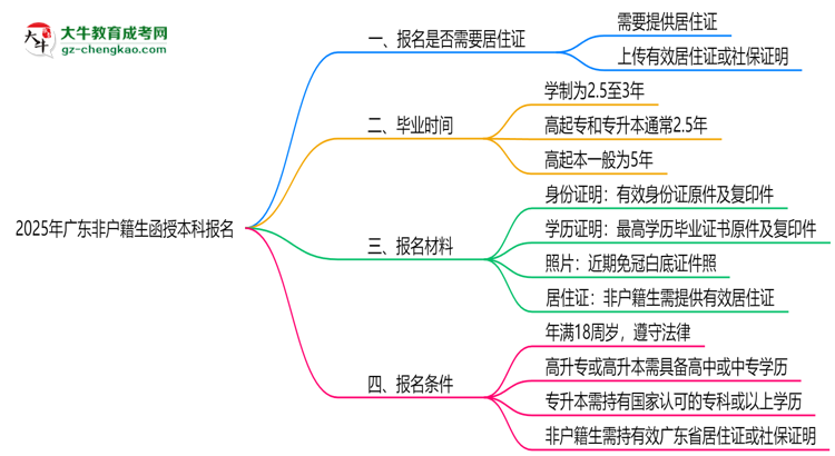 2025年廣東非戶籍生函授本科報名需居住證嗎？思維導圖