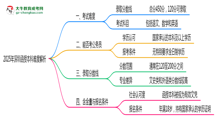 2025年深圳函授本科難度解析：通過(guò)率有多高？思維導(dǎo)圖