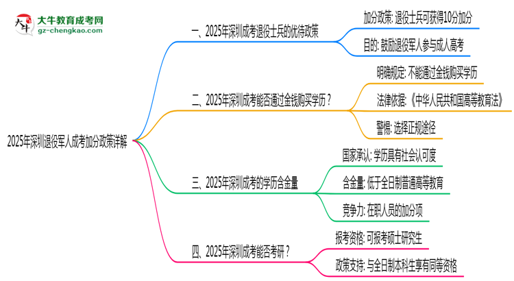 2025年深圳退役軍人成考加分政策詳解
