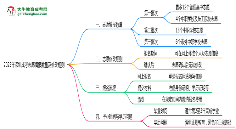 2025年深圳成考志愿填報(bào)數(shù)量及修改規(guī)則思維導(dǎo)圖
