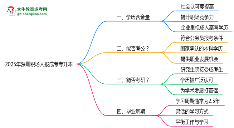 2025年深圳職場人報成考專升本值不值？含金量對比思維導圖