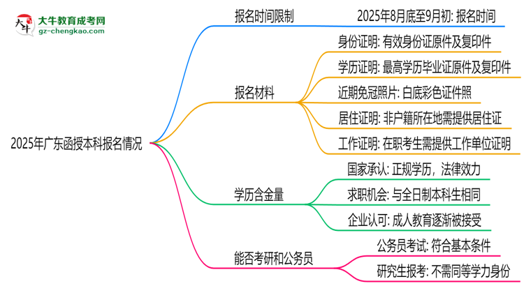 2025年廣東函授本科報名是否全年開放？時間限制思維導(dǎo)圖
