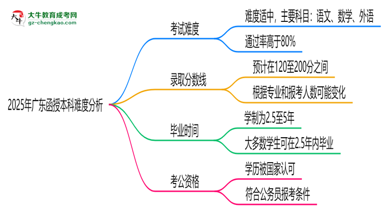 2025年廣東函授本科難度分析：通過率超70%？思維導圖