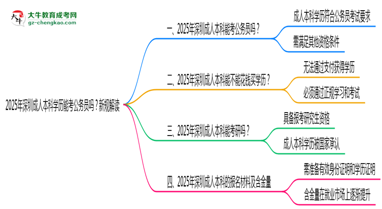 2025年深圳成人本科學(xué)歷能考公務(wù)員嗎？新規(guī)解讀思維導(dǎo)圖
