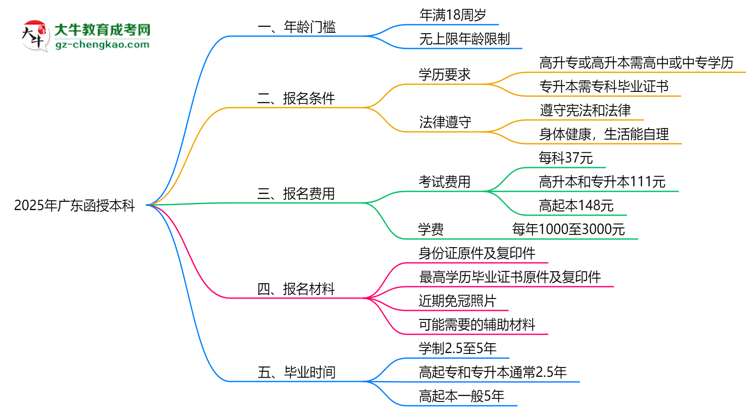 【圖文】2025年廣東函授本科年齡門檻：最低多少歲可報？