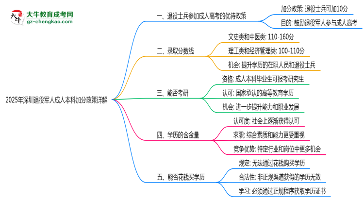 2025年深圳退役軍人成人本科加分政策詳解思維導圖