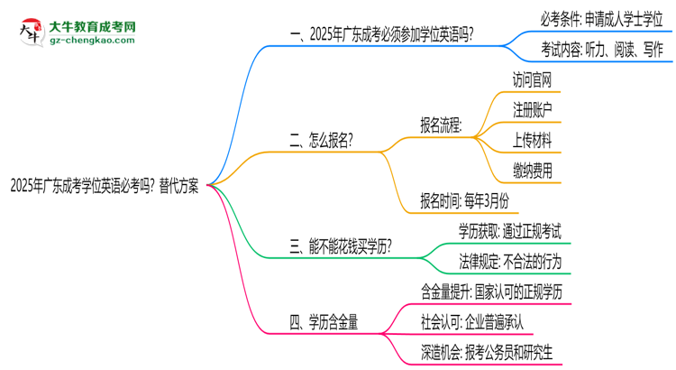 2025年廣東成考學(xué)位英語(yǔ)必考嗎？替代方案思維導(dǎo)圖