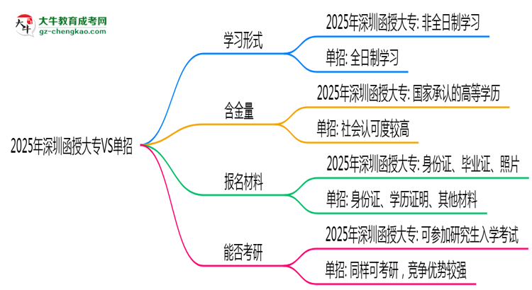 2025年深圳函授大專VS單招：適合人群區(qū)別對比思維導(dǎo)圖