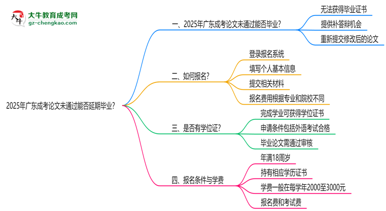 2025年廣東成考論文未通過能否延期畢業(yè)？
