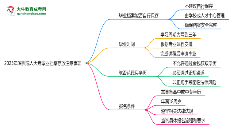 2025年深圳成人大專畢業(yè)檔案存放注意事項(xiàng)思維導(dǎo)圖
