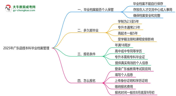 2025年廣東函授本科畢業(yè)檔案能否個人保管？思維導(dǎo)圖