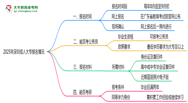 2025年深圳成人大專報名時間是否全年開放？思維導圖
