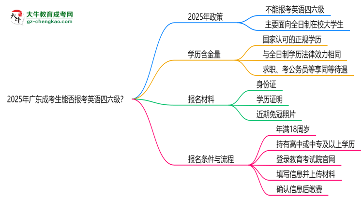 2025年廣東成考生能否報考英語四六級？思維導圖