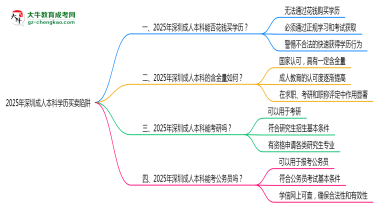 2025年深圳成人本科學(xué)歷買賣陷阱！官方嚴(yán)查警告思維導(dǎo)圖