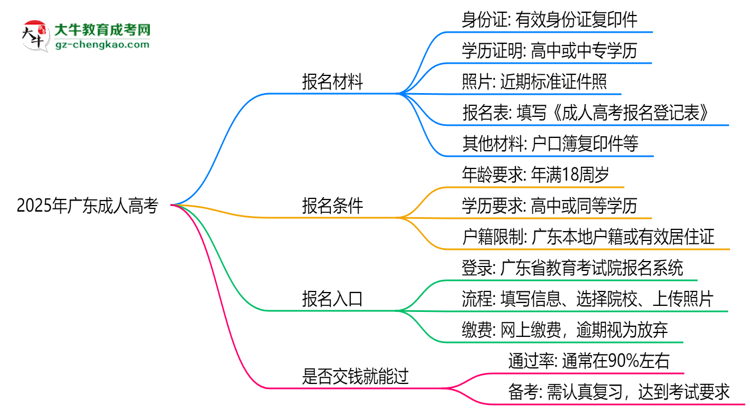 2025年廣東成人高考是否交錢就能過(guò)？通過(guò)率真相思維導(dǎo)圖