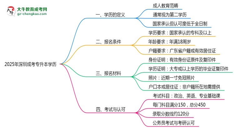 2025年深圳成考專升本學(xué)歷是第一學(xué)歷嗎？官方定義思維導(dǎo)圖