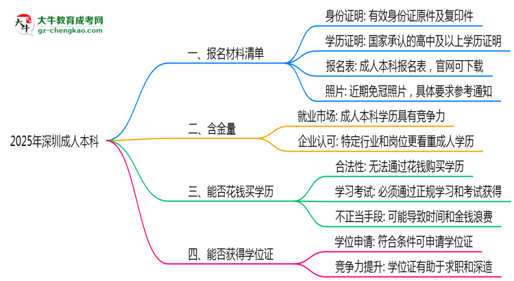 2025年深圳成人本科報名材料清單（附模板下載）思維導圖