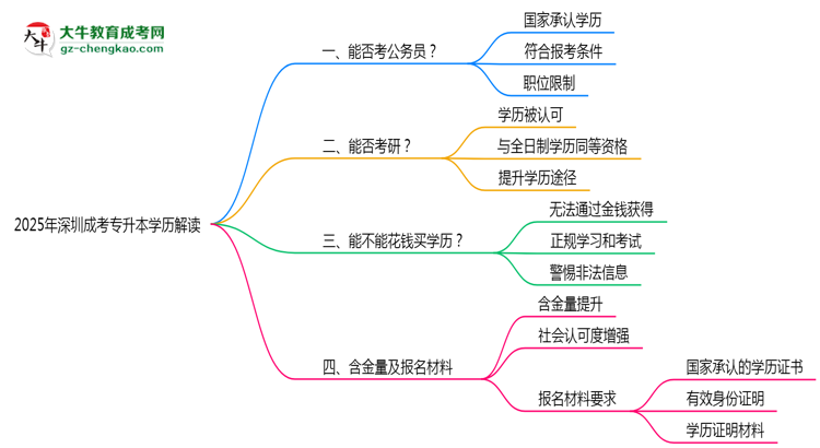 2025年深圳成考專升本學歷能考公務(wù)員嗎？新規(guī)解讀思維導圖