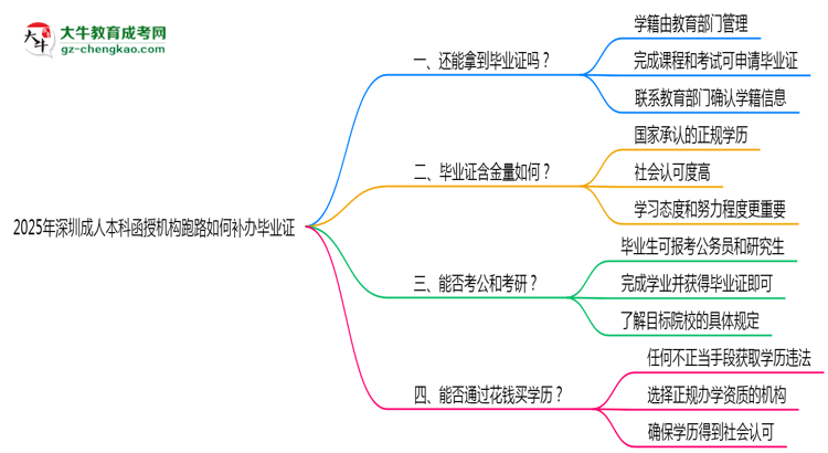 2025年深圳成人本科函授機構(gòu)跑路如何補辦畢業(yè)證？思維導圖