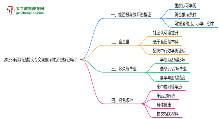 2025年深圳函授大專文憑能考教師資格證嗎？思維導(dǎo)圖
