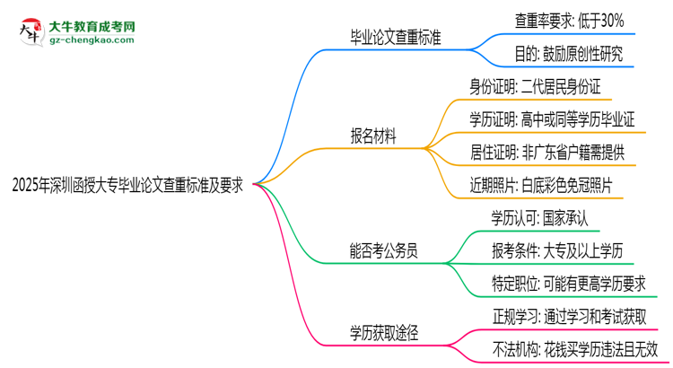 2025年深圳函授大專畢業(yè)論文查重標準及要求說明思維導圖