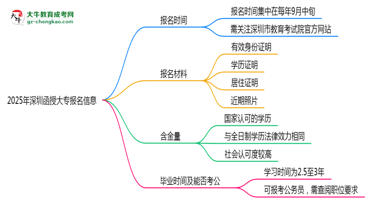 2025年深圳函授大專報名時間是否全年開放？思維導圖