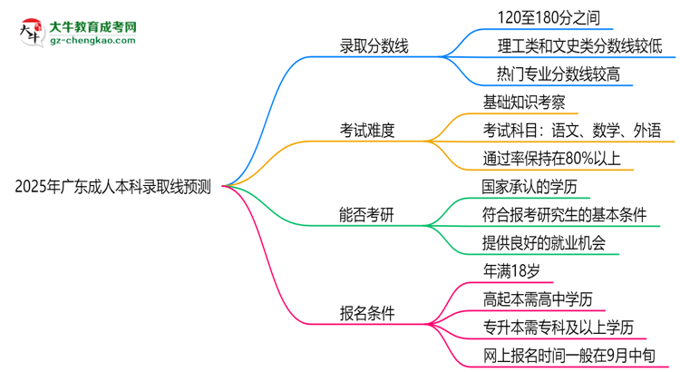 2025年廣東成人本科錄取線預(yù)測(cè)：各院校最低分對(duì)比思維導(dǎo)圖