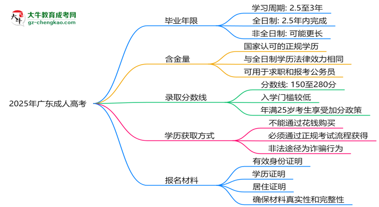 2025年廣東成人高考最快多久拿證？畢業(yè)年限解析思維導(dǎo)圖