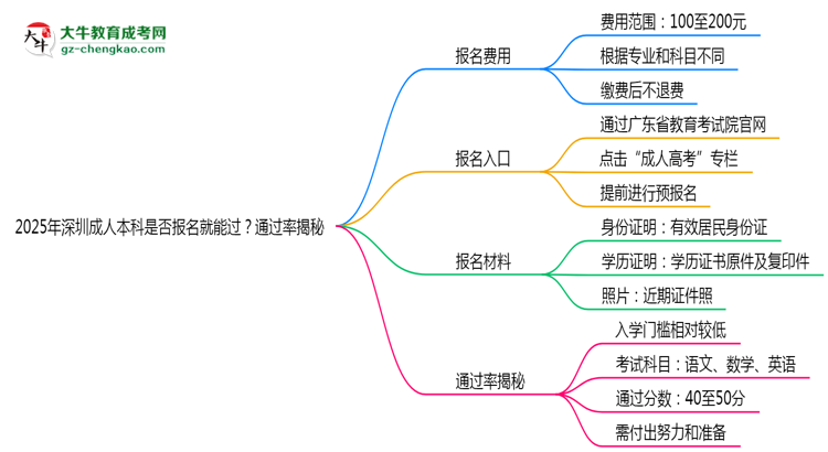 2025年深圳成人本科是否報(bào)名就能過？通過率揭秘思維導(dǎo)圖