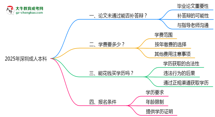 2025年深圳成人本科論文未通過能否補答辯？思維導圖