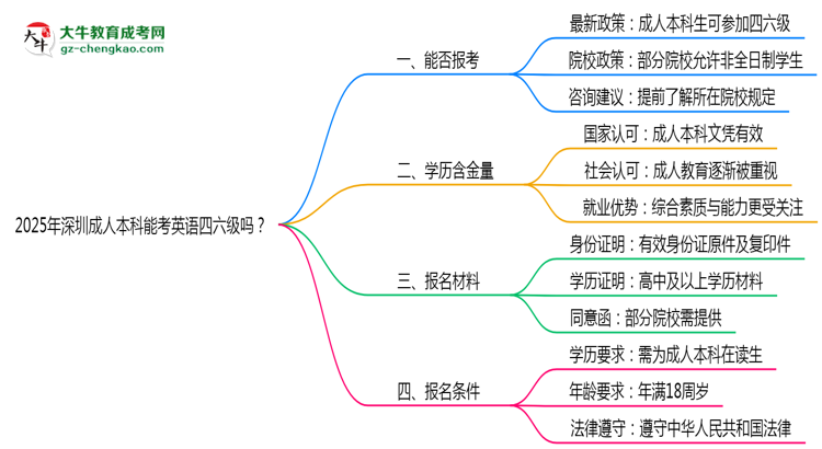 2025年深圳成人本科能考英語四六級嗎？資格說明思維導(dǎo)圖