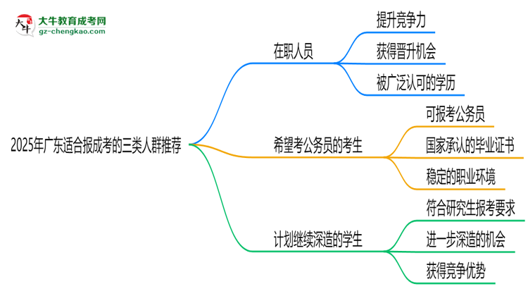 2025年廣東適合報成考的三類人群推薦思維導(dǎo)圖