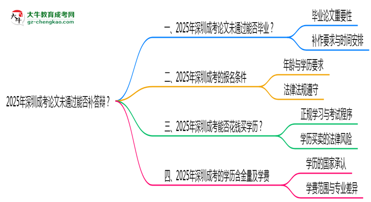 2025年深圳成考論文未通過能否補(bǔ)答辯？